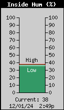 inside Humidity