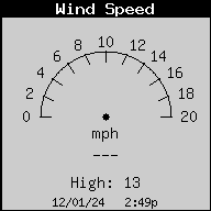 Current Wind Speed